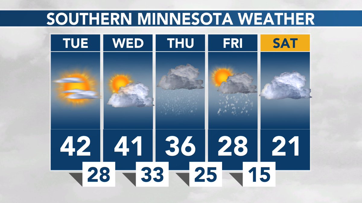 SOUTHERN MINNESOTA WEATHER: Warmer with highs in the low 40’s today and Wednesday! Snow showers likely Thursday and Friday. #MNwx https://t.co/VLtwgBvzSd