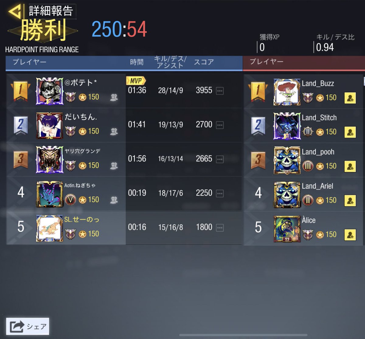 StarLight_cod's tweet photo. ⭐GGL10.0⭐
2021/01/12 21:00〜 BO4
VS Land 様
2-2 DRAW
HARDPOINT FIRING RANGE 250:54
SEARCH & DESTROY STAND OFF6:2
HARDPOINT RAID 156:250
DOMINATION FIRING RANGE192:200
対戦ありがとうございました。
またお願いいたします🙇♀️
#SL_DRAW https://t.co/8W8eF23vAS