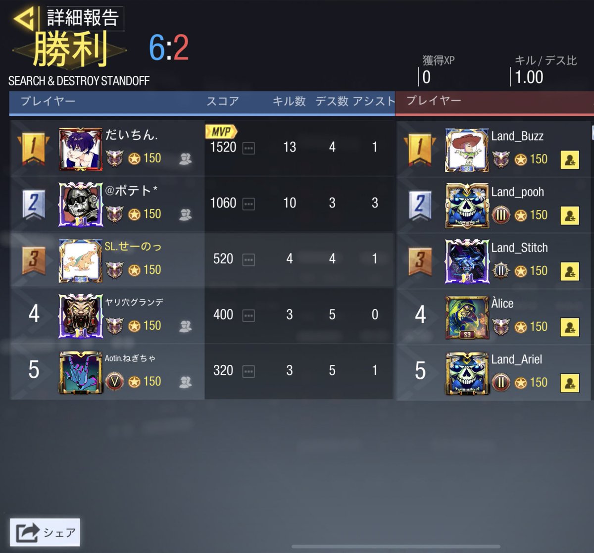 StarLight_cod's tweet photo. ⭐GGL10.0⭐
2021/01/12 21:00〜 BO4
VS Land 様
2-2 DRAW
HARDPOINT FIRING RANGE 250:54
SEARCH & DESTROY STAND OFF6:2
HARDPOINT RAID 156:250
DOMINATION FIRING RANGE192:200
対戦ありがとうございました。
またお願いいたします🙇♀️
#SL_DRAW https://t.co/8W8eF23vAS