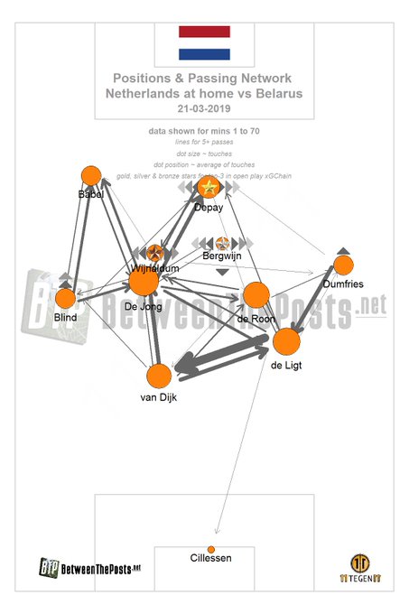 petite précision, ni TenHag, ni Schreuder ne sont des fanatiques du double pivot,l'Ajax (et les PB) a joué comme ça pour tirer le meilleur de FDJ, c'était un joueur qui était aussi bien à la relance, que sur les montées de balles,avec une zone d'influence qui penche à gauche