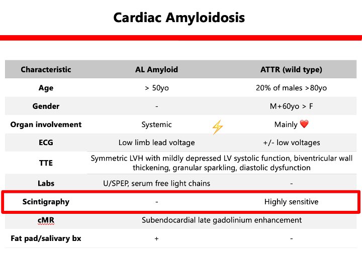 5/AL amyloid and ATTR (wild type) are the 2 most common types of  #cardiacamyloid we encounter, so let's focus on them below and talk *scintigraphy/SPECT* first (check out our  #TheZollCenter S2E2 for a deeper dive into the chart below)