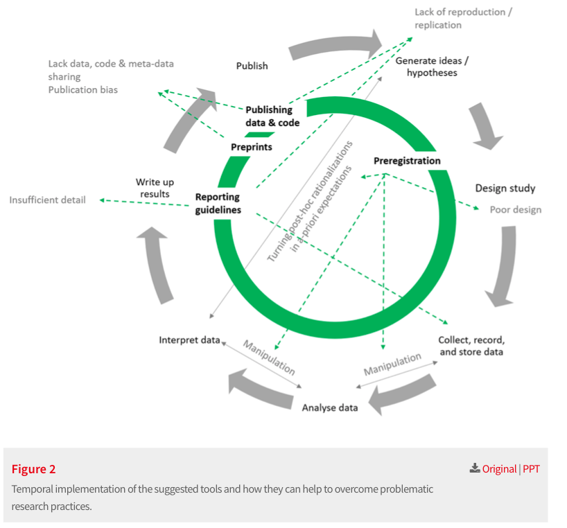 We discuss benefits of these tools & how they can overcome bad practices. We share practical advice on applying them (incl. servers for sharing pre-analysis plans & pre-prints) + a checklist that can be added to publications showing how  #OpenScience practices were used 13/15