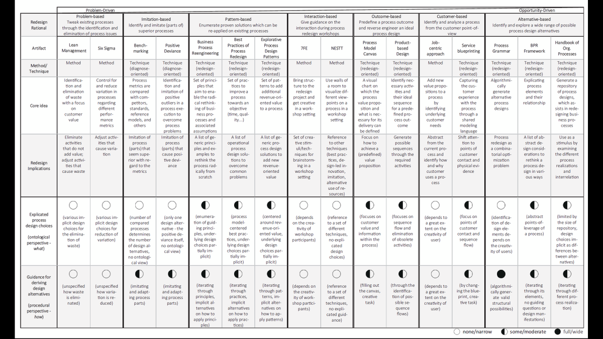 Our BPMJ article “The Business Process Design Space for exploring process redesign alternatives” finally online! @Steven__Gross 1st article, with Katharina Stelzl, @ThomasGrsld, <a href="/mroeglinger/">Maximilian Röglinger</a>, <a href="/janvombrocke/">Jan vom Brocke</a> 
emerald.com/insight/conten…