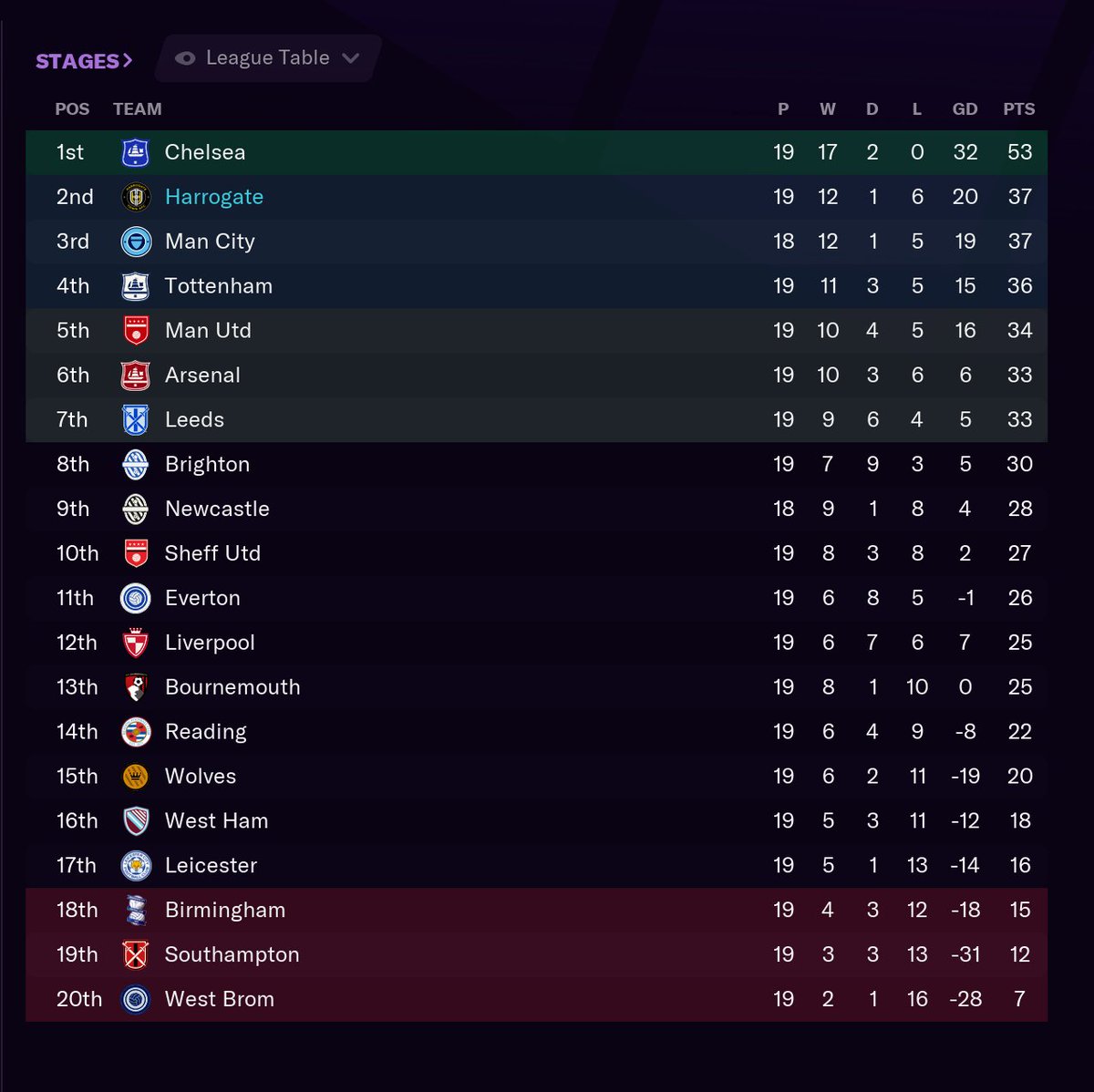 Halfway through season 8. I think Frank Lampard's Chelsea might have this one covered