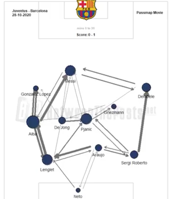on enchainera avec un de nos meilleurs matchs contre la Juve et une victoire à l'extérieurle match où Pedri se révèle! la compréhension de Pedri de son rôle est importante, et sa zone d'influence sur ce match le montre, nos cotés sont parfaitement actif