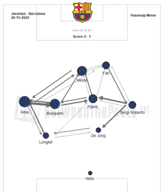 on enchainera avec un de nos meilleurs matchs contre la Juve et une victoire à l'extérieurle match où Pedri se révèle! la compréhension de Pedri de son rôle est importante, et sa zone d'influence sur ce match le montre, nos cotés sont parfaitement actif