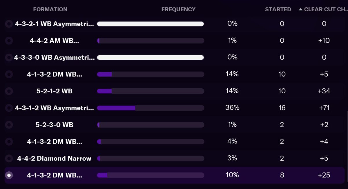 Seen a few people say they've "copied" my tactics and aren't doing well. This is how many formations I've used in the last season and a half. There is no one set tactic- it literally constantly changes
