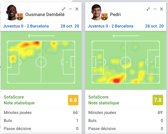 on enchainera avec un de nos meilleurs matchs contre la Juve et une victoire à l'extérieurle match où Pedri se révèle! la compréhension de Pedri de son rôle est importante, et sa zone d'influence sur ce match le montre, nos cotés sont parfaitement actif
