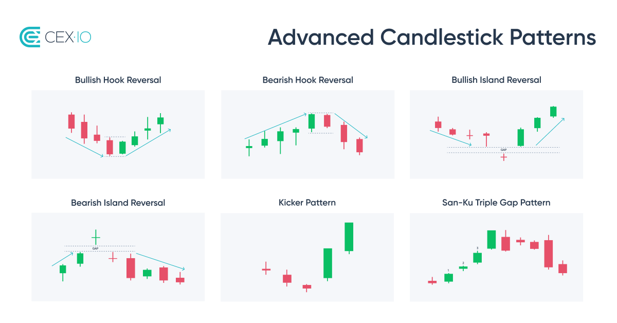 cex_io's tweet photo. Here are the six candlestick patterns you might not have heard yet. Have you? Comment below ๐
See more chart formations ๐ https://t.co/VVDF3GJ28s
See more trading tips ๐ https://t.co/oglJFlo5rL
#CEXIOLEARN https://t.co/9lMw1d5pOF