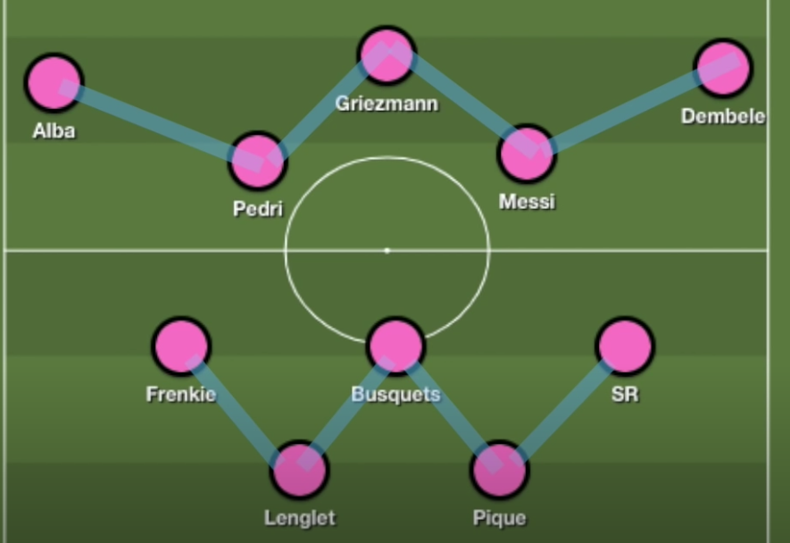 pour améliorer l'occupation des espaces, le staff va tenter un WW asymétrique, au lieu d'avoir deux latéraux intérieur, on a SR sur la ligne de 3 avec Busi et Frenkie, et Alba qui montre prendre la ligne