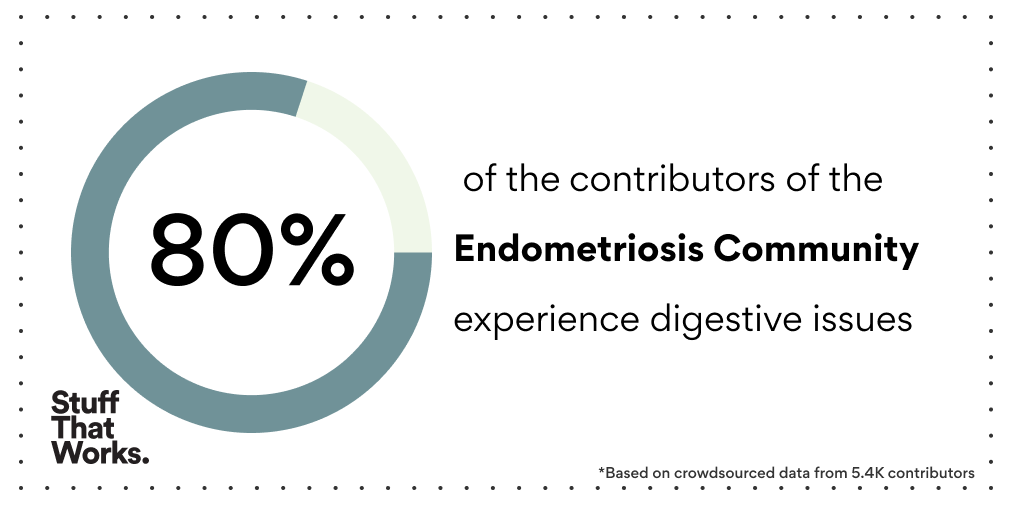 Stuffthatworks On Twitter In The Endometriosis Research Community On Stuffthatworks 80 Of Contributing Members Have Experienced Digestive Issues Do You Also Deal With Digestive Issues Join 5 4k People Working Together To Find
