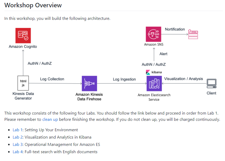 JIMDTwitt's tweet photo. Research time. I'm diving into elastic search on AWS -Looks pretty awesome. https://t.co/L0OdKp9C72