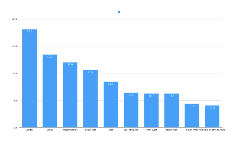 Deaths in London for the last week of last year 54.3% up on five year average. Wales 40%.