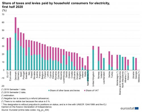 dlacalle's tweet photo. El IVA de la electricidad en Europa es, en media, un 18%, en algunos países es del 15%.

En España es del 21% porque -según Montero- les "obliga Bruselas". En fin... ¿Y el impuesto eléctrico? 

España el tercer país de Europa con más impuestos y cargas a la electricidad. https://t.co/lUTEYrC6mH