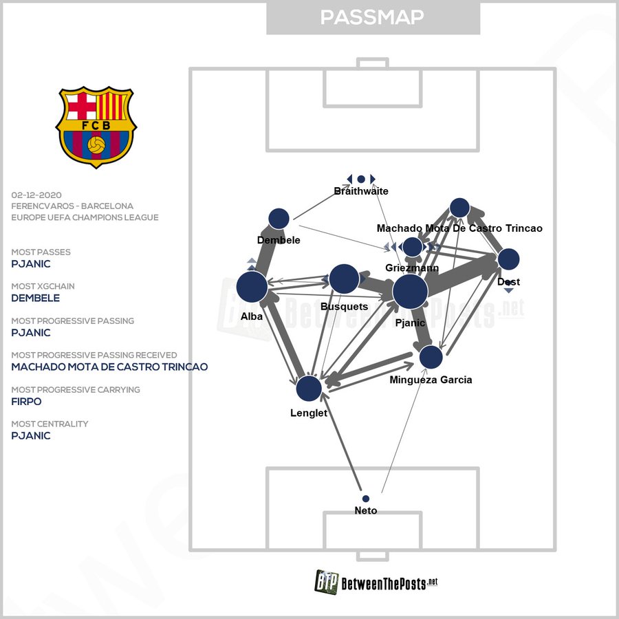 les jours suivants le Barça va réaliser deux matchs très intéressant, à l'exter en LDC,contre Kiyv: un double pivot inédit Alena-Pjanic qui va offrir une mobilité et une activité intéressantecontre Ferenc: AG7 comme un poisson dans l'eau en l'absence de Couti et Messi