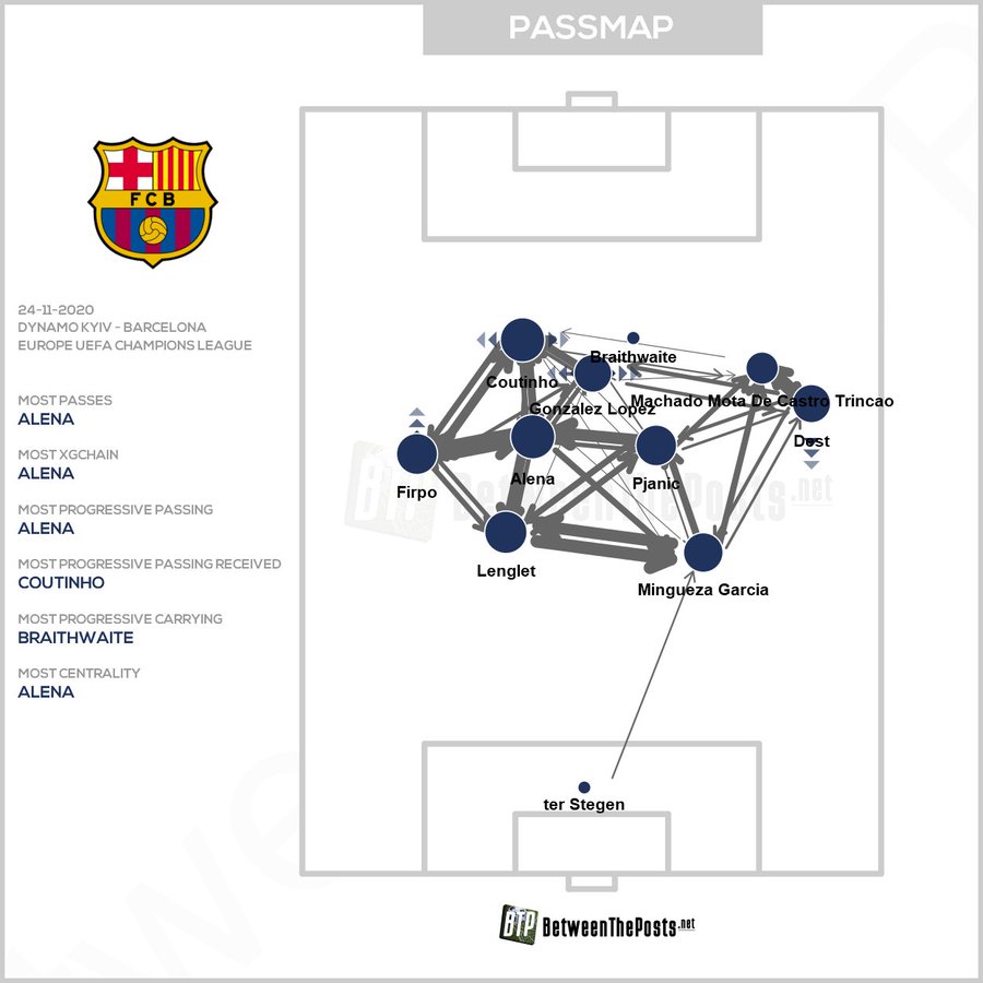les jours suivants le Barça va réaliser deux matchs très intéressant, à l'exter en LDC,contre Kiyv: un double pivot inédit Alena-Pjanic qui va offrir une mobilité et une activité intéressantecontre Ferenc: AG7 comme un poisson dans l'eau en l'absence de Couti et Messi