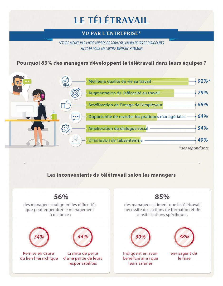 Le télétravail : ce qu'en pensent les managers et les dirigeants demos.fr/blog/le-teletr… #teletravail #management #RH #JeMeForme