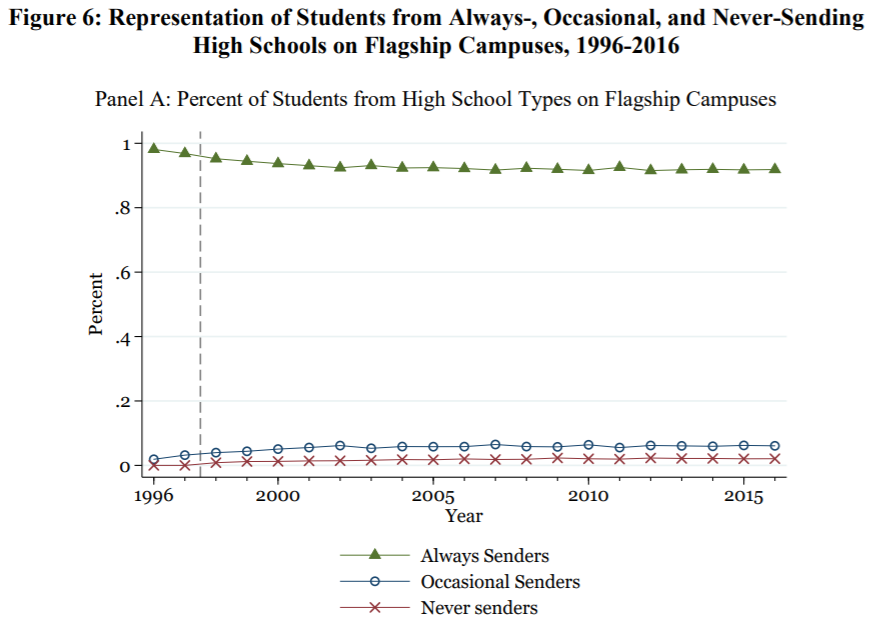Most important figure in my view. The authors analyze sending patterns over a 20-year period. They show that the introduction of the top 10% plan had little effect on sending patterns, even though students from "never sending" schools now had admissions certainty.