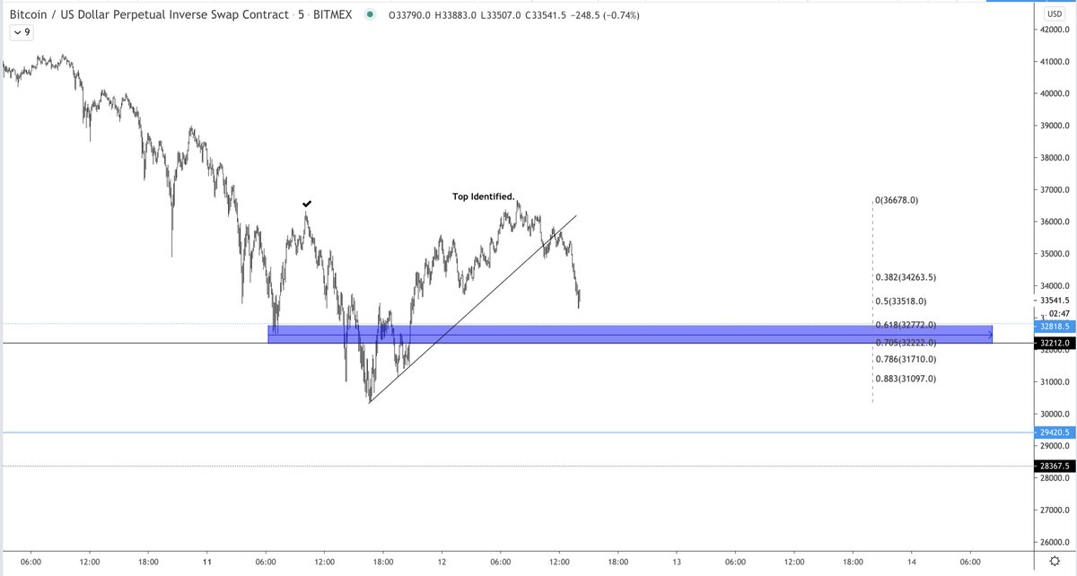 Clear top identified after taking the highs.Fibs adjusted.Mid 32k's is bid zone for potential higher low.