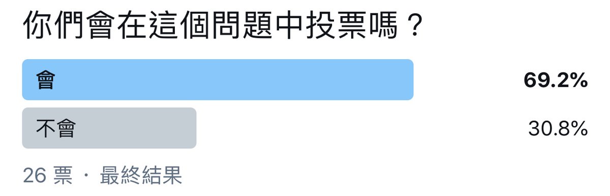 TakaoInari's tweet photo. 30.8%說謊的小壞蛋 https://t.co/JtJ2mcoiR4