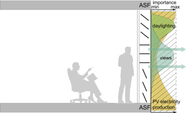 KeAiPublishing's tweet image. In this paper, the authors present current progress on #AdaptiveSolarFacades (ASF). These building facades balance #EnergyGeneration with #ArchitecturalExpression and offer great potential for #CO2Mitigation.
sciencedirect.com/science/articl…