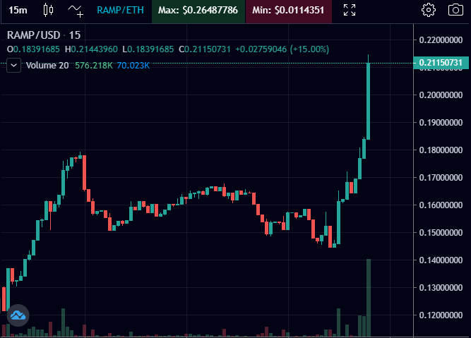 ClungeCrypto's tweet photo. $RAMP just made one!
#DBUND #WISE #LID #OCTO #CLIQ #DOT #POLS #BEAST #OCTO https://t.co/3yDusHlP9v