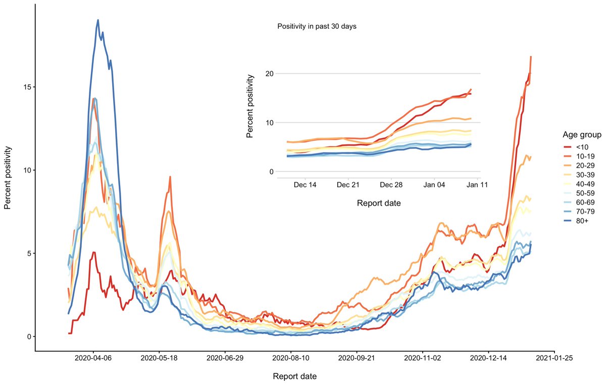 Lastly, I hadn’t wanted to share this prior to the presser but I think it simply reinforces the heat map in the now-public slides.  This is test positivity by age in Ontario.

Red and orange are kids.