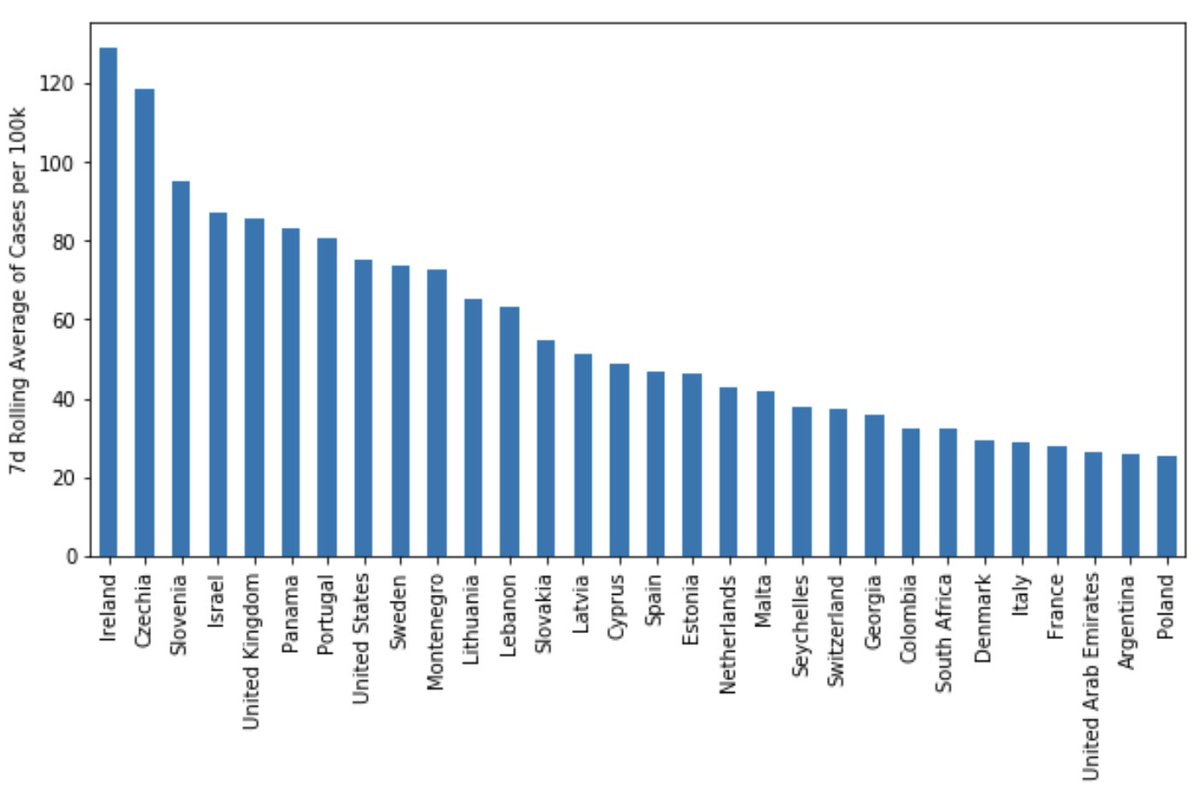 Things are pretty grim at the moment. Ireland's 7d rolling average of confirmed  #covid cases, per 100k of population, leads the world after we were at the other end of a similar ranking only a few short weeks ago. 1/