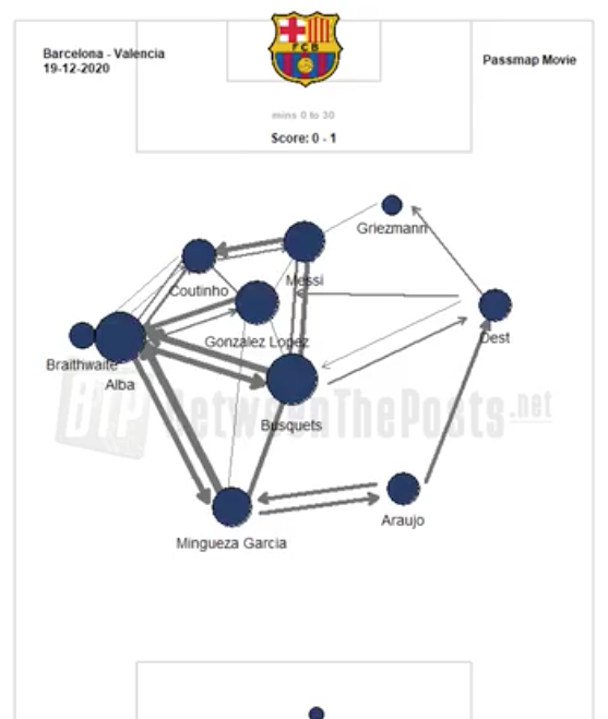 ou du moins un joueur qui doit agir plus haut sur le terrain,on a de nouveau en début de match cette pointe basse, mais ce n'est pas une solution miracle, le match est loin d'être bon, Coutinho dans ce rôle ne se complète pas avec Pedri et Messi (imo)