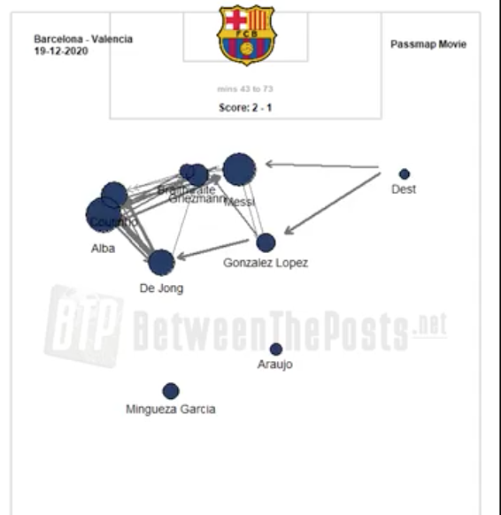 2eme MT Frenkie entre, Coutinho passe faux ailier à gauche, BR9 passe dans l'axe (il était à gauche en début de match)Pedri occupe le rôle du joueur "libre" qui doit aussi bien aider le pivot qu'apporter des solutions plus haut,