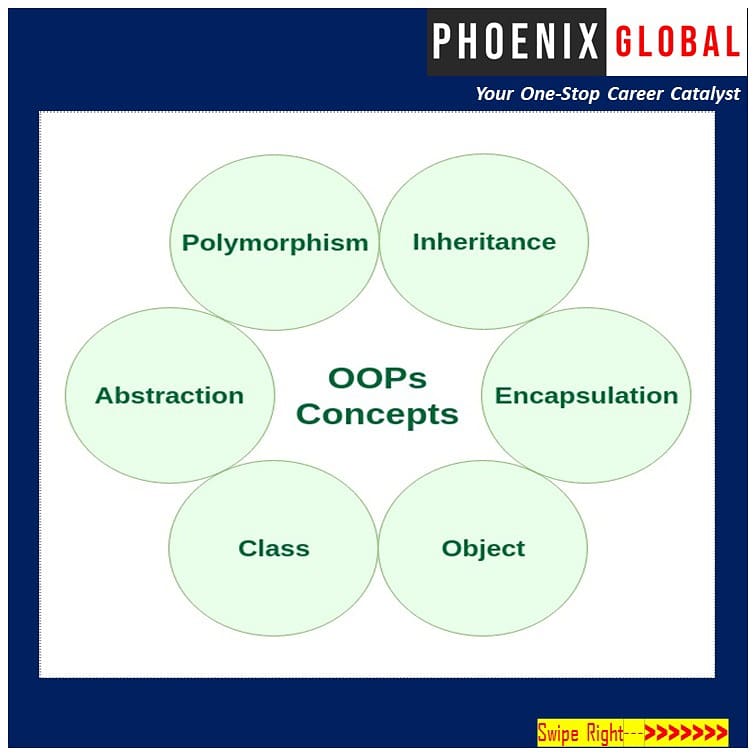 PhnxGlobal's tweet photo. PHOENIX GLOBAL brings you this Knowledge Nugget to give you a brief insight about OOPs.
#phoenixglobal #phnxglobal #objectorientedprogramming #coding #pythonprogramming #programming #programmer #computerscience #python #learnpython #pythonquiz #education #skilldevelopmenttraining https://t.co/dFbWsaeGwr