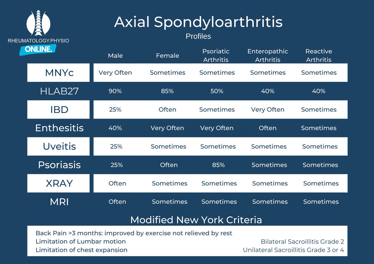 physiojack's tweet photo. Spondyloarthritis Nomenclature!

I have had a few questions through my site in the last week about types of Spondyloarthritis so I thought I would repost this blog along with a new "Spondyloarthritis Symptom Profiles" Graphic
Read the full blog here: https://t.co/ZJAz98tiWg https://t.co/aMUsxKzDAg