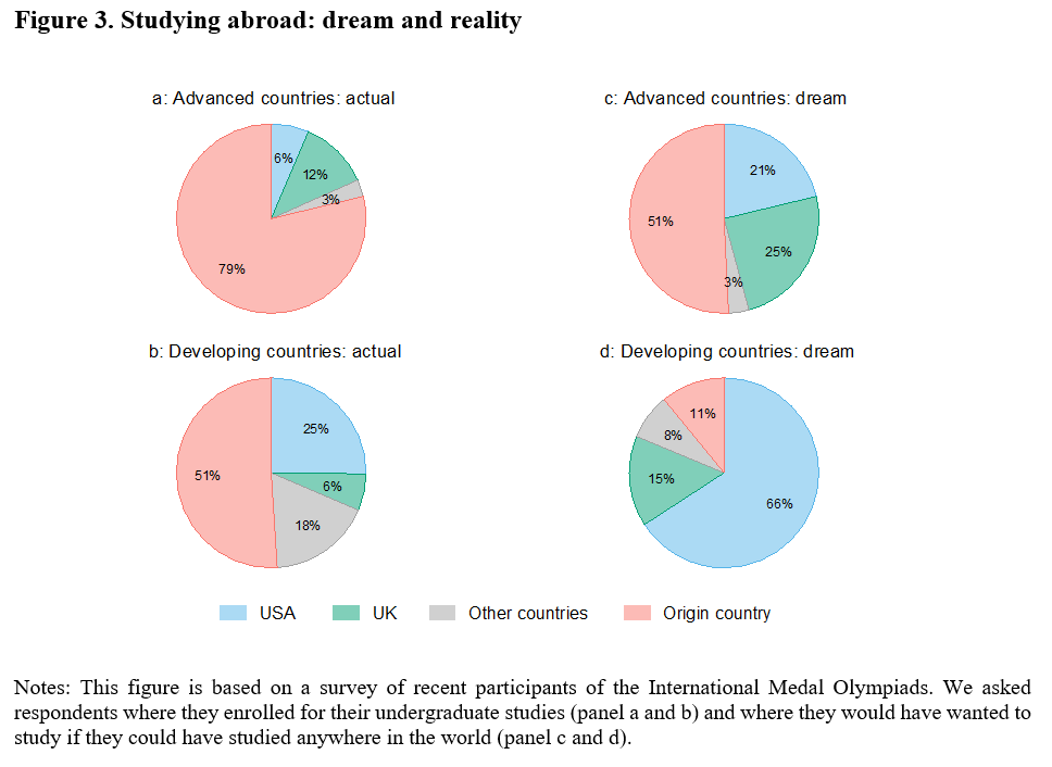 Many of the world’s most talented youngsters – especially in developing countries - aspire to study in the U.S but are unable to do so, primarily due to financing constraints 7/N