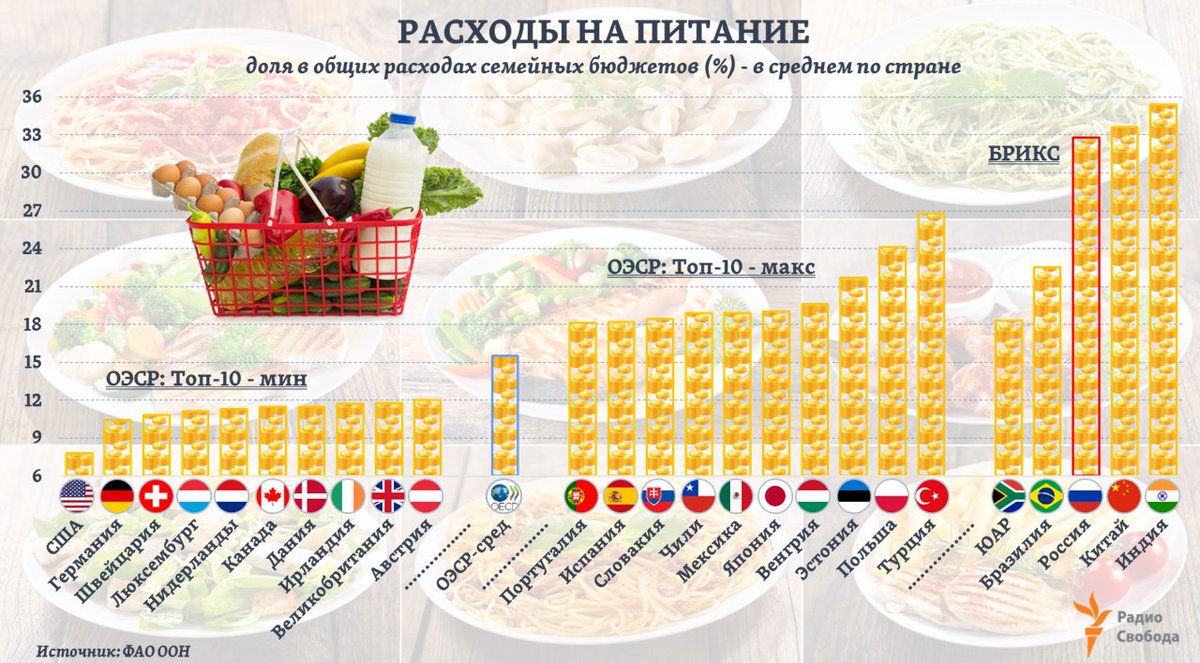 Сколько россия тратит в месяц