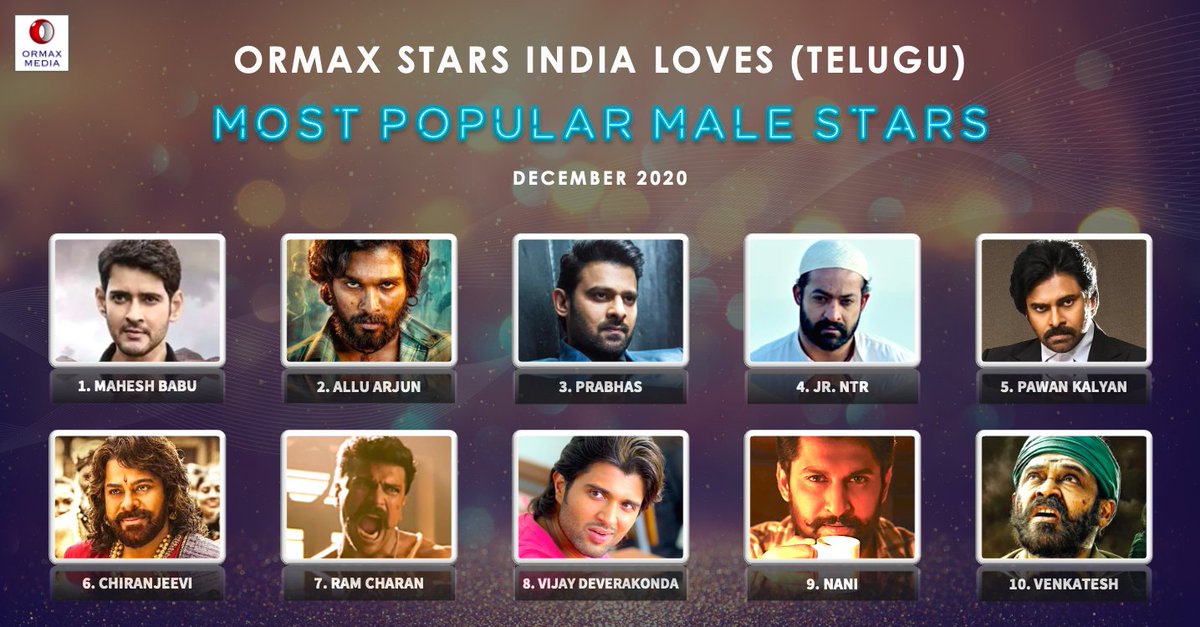 OrmaxMedia's tweet photo. Ormax Stars India Loves: Top 10 male stars in Telugu cinema (Dec 2020) #OrmaxSIL https://t.co/fWG5rdsaOn