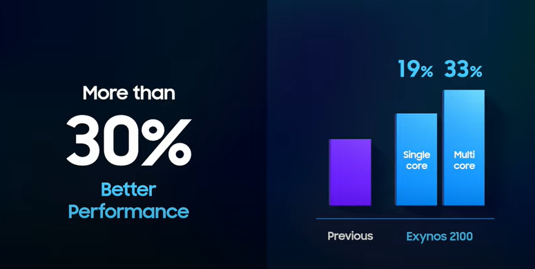 TrakinTech's tweet photo. Samsung Unveils Exynos 2100 SoC Based On 5nm Process, With Clock Speeds Up To 2.9 Hz, Offers 30% Better Performance Than Previous Generation, 40% Better GPU, Support For 200 MP Camera, 8K 60 Fps Video Playback, Allows 4K 120 Fps Video Recording. @SamsungExynos #ExynosOn https://t.co/J0PrtSzX9C