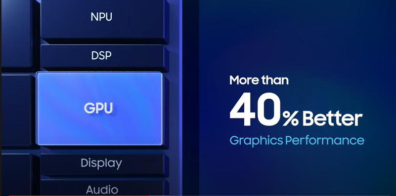 TrakinTech's tweet photo. Samsung Unveils Exynos 2100 SoC Based On 5nm Process, With Clock Speeds Up To 2.9 Hz, Offers 30% Better Performance Than Previous Generation, 40% Better GPU, Support For 200 MP Camera, 8K 60 Fps Video Playback, Allows 4K 120 Fps Video Recording. @SamsungExynos #ExynosOn https://t.co/J0PrtSzX9C