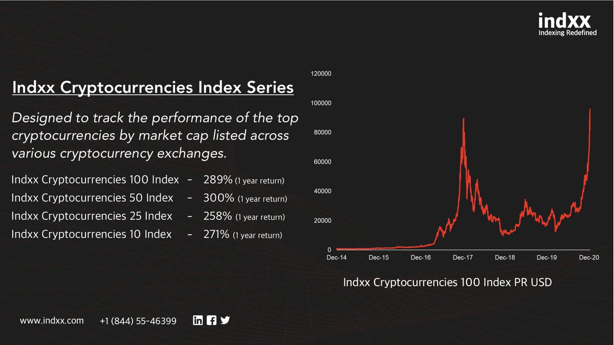 IndxxIndices's tweet photo. Our #DigitalAsset #Indices are designed to effectively target and represent the performance of the rapidly growing global #cryptocurrency markets.

To know more, write to us at info@indxx.com

#Indxx #IndexingRedefined #cryptocurrency #investingstrategy #bitcoin https://t.co/4QYsb7eNW5