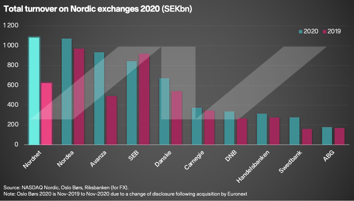 Proud to say customers of <a href="/Nordnet/">Nordnet Corporate</a> traded for over ONE TRILLION kronor on Nordic exchanges on the platform in 2020, making Nordnet the #1 Nordic broker by traded value! 
😎✌️💰📊

#nordnet #digitalplatform