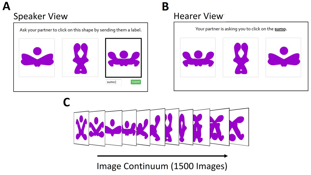 3/ Our study designed a novel experimental platform called the “Grouping Game” which allowed us to observe how social groups collaboratively formed category systems in real time for a novel continuum of ambiguous images.