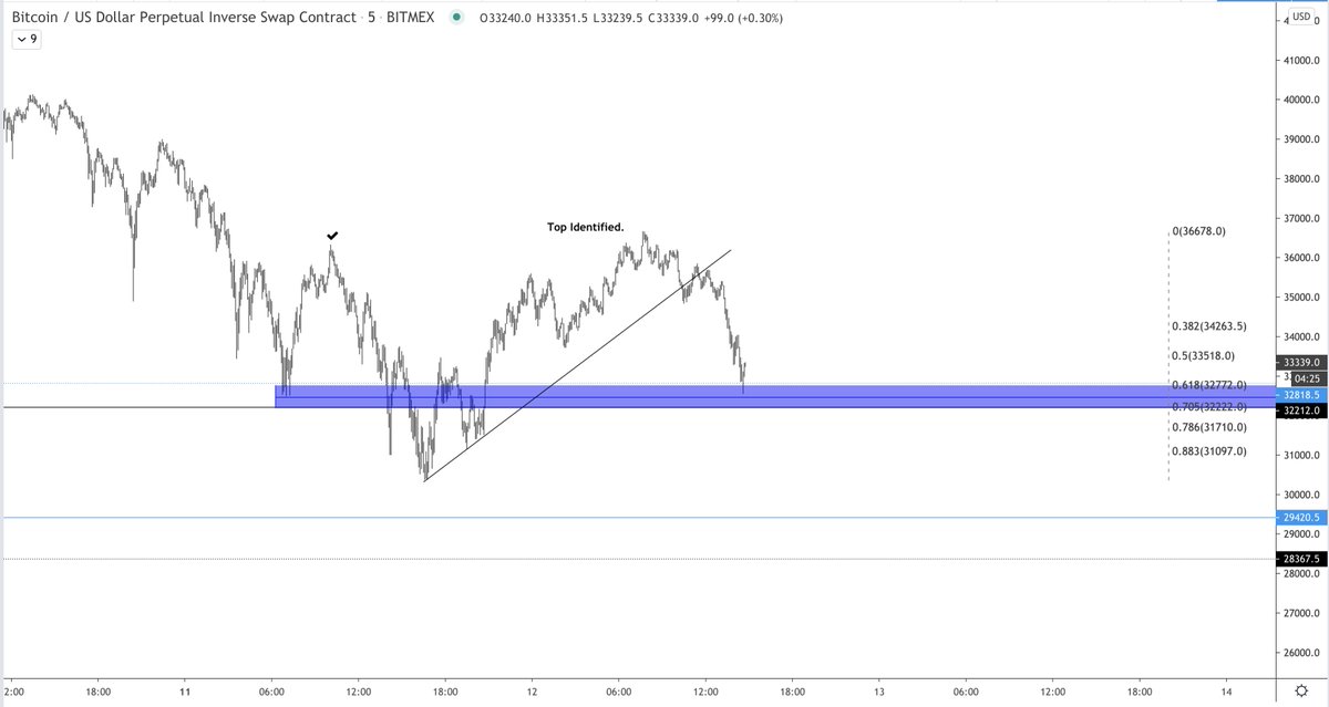 Clear top identified after taking the highs.Fibs adjusted.Mid 32k's is bid zone for potential higher low.