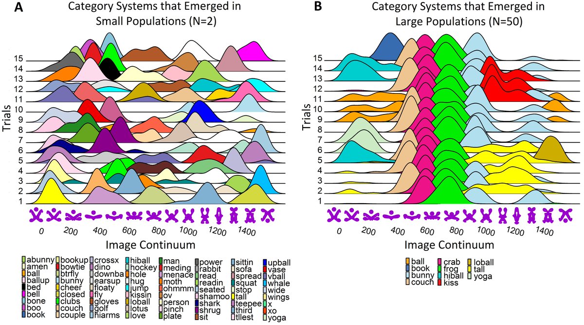 2/ We find that cultural processes of communication can lead separate large populations to independently arrive at similar category systems for new phenomena; however, in small populations, communication more often leads to divergent category systems.