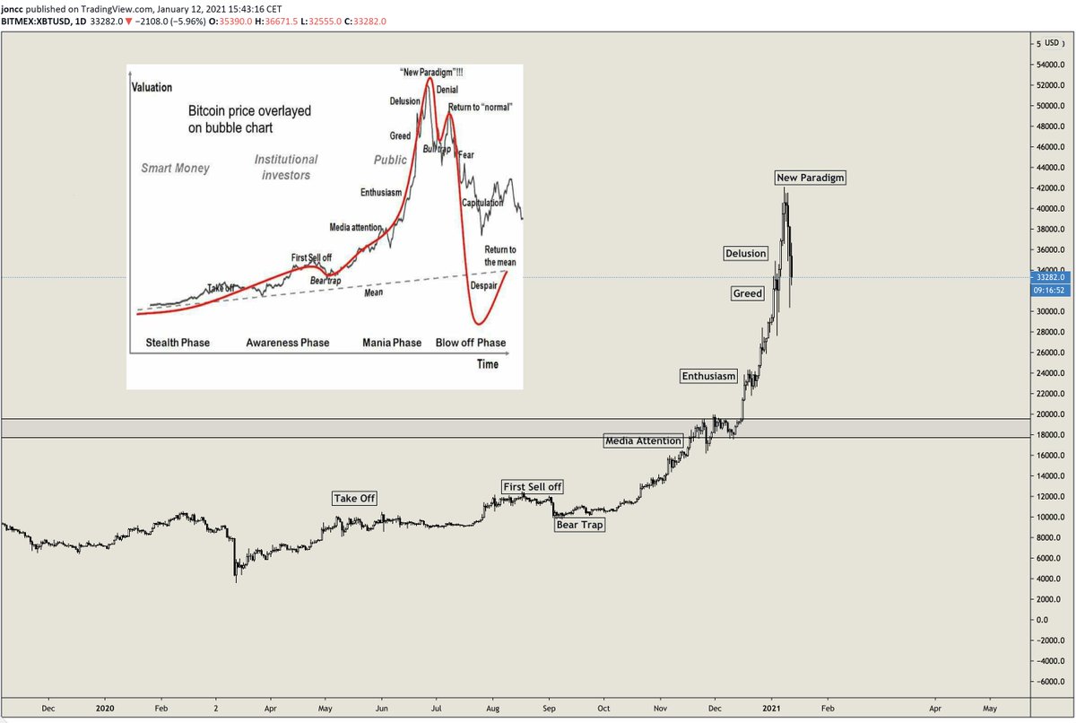 JonCCT's tweet photo. $BTC is topped. Feel free to screenshot this. https://t.co/JgTPRbQmH6