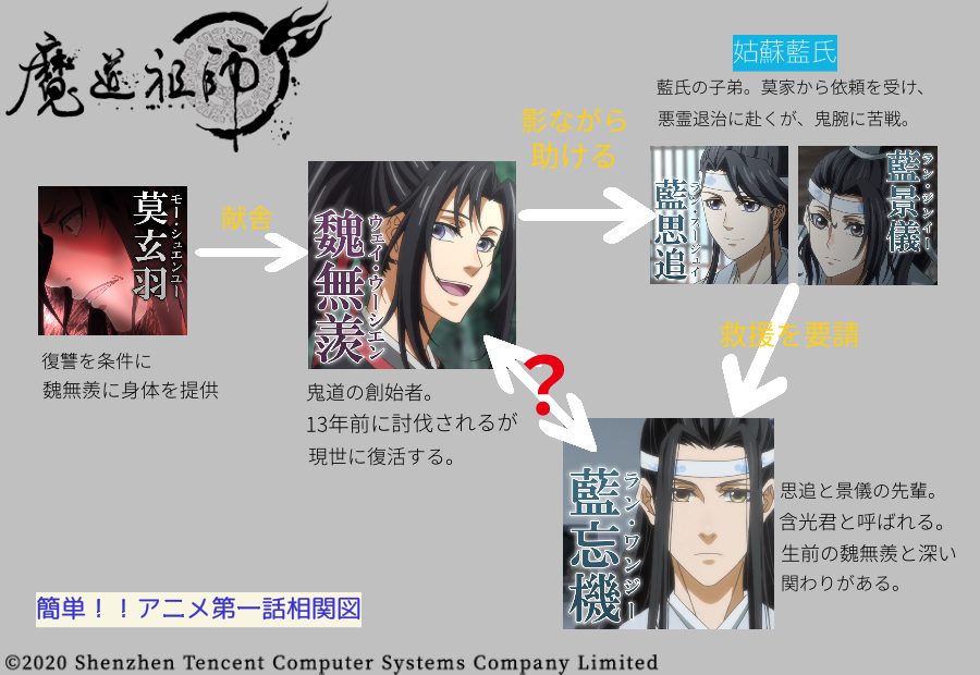 青葉 魔道祖師紹介メーカーで紹介画像をつくりました 相関図メーカーを使いがてら 第一話を簡単にまとめてみました 魔道祖師 魔道祖師メーカー T Co 2jhf3lm4lo 青葉 魔道祖師紹介メーカーで紹介画像をつくりました 相関図メーカーを使いがてら 第一話を簡単にまとめてみました 魔道祖師 魔道祖師メーカー T Co 2jhf3lm4lo