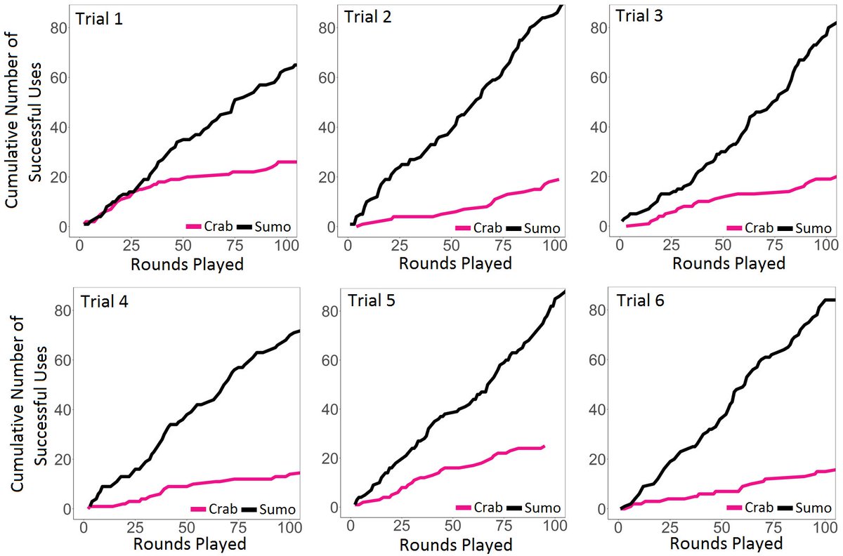 9/ To test this, we ran additional trials where a minority of confederates worked to spread rare categories in large populations; across the continuum, subjects adopted rare labels as a result of concerted social influence.