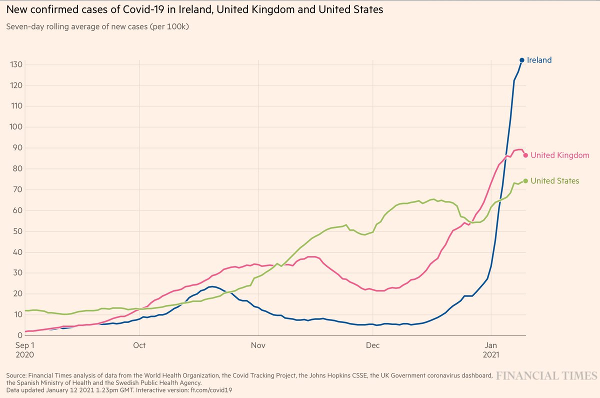 Update on Ireland, currently highest covid cases/capita worldwide
washingtonpost.com/world/europe/i… combined effect of holiday surge and B.1.1.7 (42 of 92 sequences sampled were B.1.1.7 strain) <a href="/karlaadam/">Karla Adam</a> <a href="/AmandaFBelfast/">Amanda Ferguson</a>