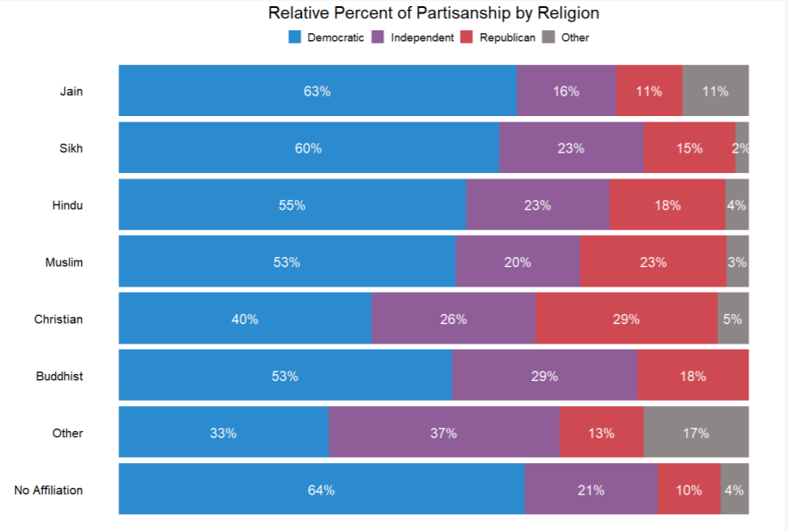 Statistically Hindu Americans are highly likely to support Biden. This is recent data from  @sarasadhwani -- it also suggests that higher support for Trump among Indian Americans correlates to *higher support for Modi*.  https://sarasadhwani.com/wp-content/uploads/2020/12/Indian-American-Election-Survey.pdf