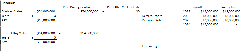 Option BWhite Sox layer the $15M option into their 2021-2023 payroll figures and exercise Hendricks option in 2024.By doing this they can credit their 2024 payroll figures by the $15M they already baked into their 2021-2023 numbers and essentially have Hendricks for "free"