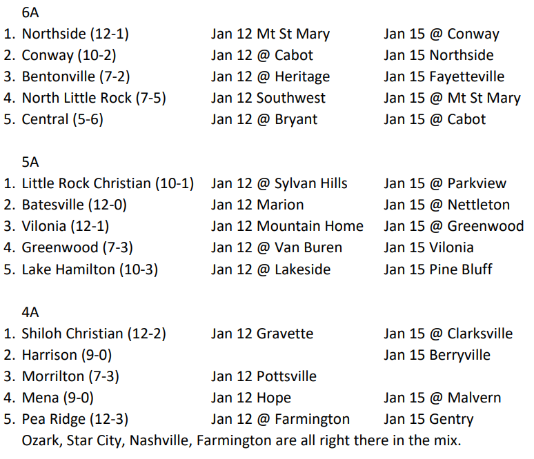 MattBetween's tweet photo. Here we go!!  This weeks BTM 4A, 5A, and 6A High School Girls top 5 rankings and games scheduled. https://t.co/Geltg6v5AB