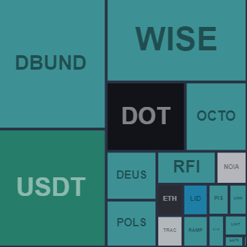 ClungeCrypto's tweet photo. My current portfolio from @LiveCoinWatch
#DBUND #OCTO #USDT #DEUS #RFI #NOIA #BEAST #DOT #ETH #BTC #LIMIT #WISE #POLS #PIS #RAMP #GGTK https://t.co/e327zlUhsc